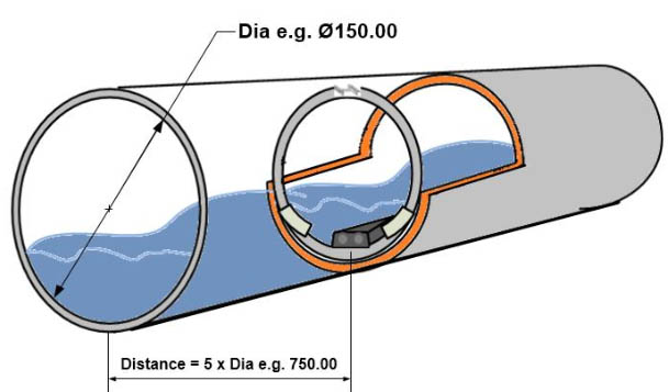 Comment choisir un emplacement approprié pour un tuyau partiellement rempli0