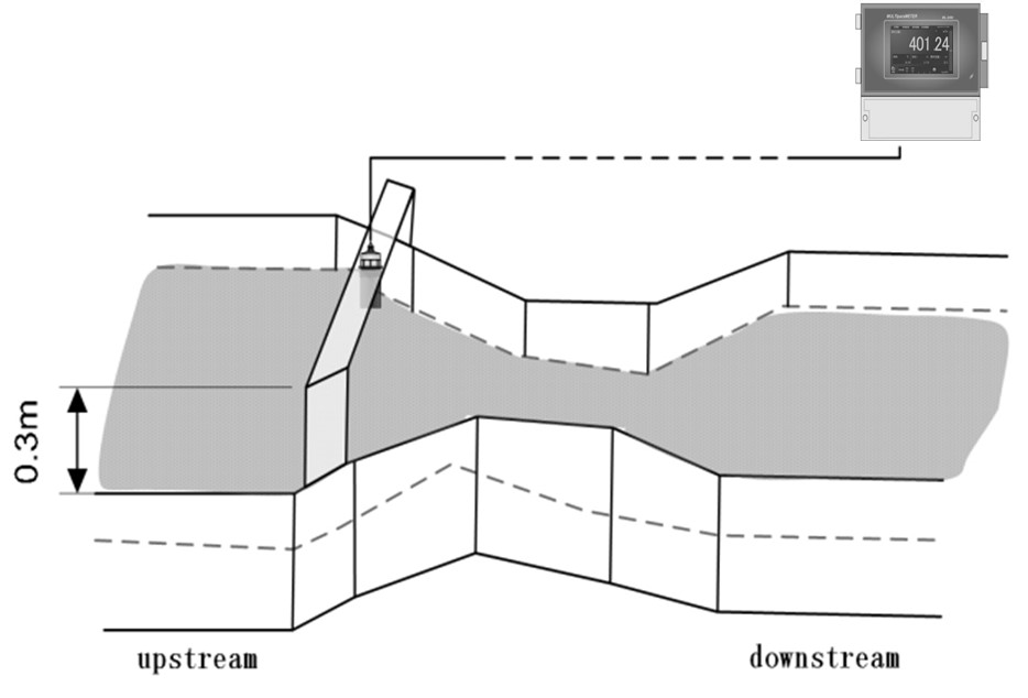 Serialmeter