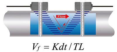 De-Prinzip-an-Uwendung-vun-Transit-Zäit-Ultraschall-Flow-Meter