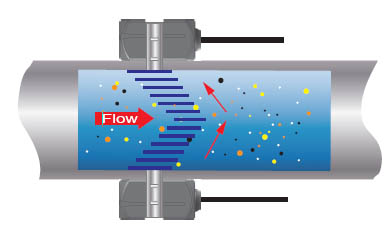 Ụkpụrụ na-arụ ọrụ na ntinye nke Doppler flowmeter