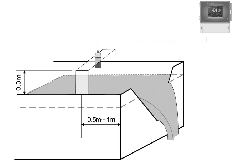 hannel flow meter