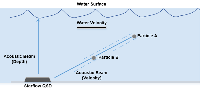 DOF6000  principle