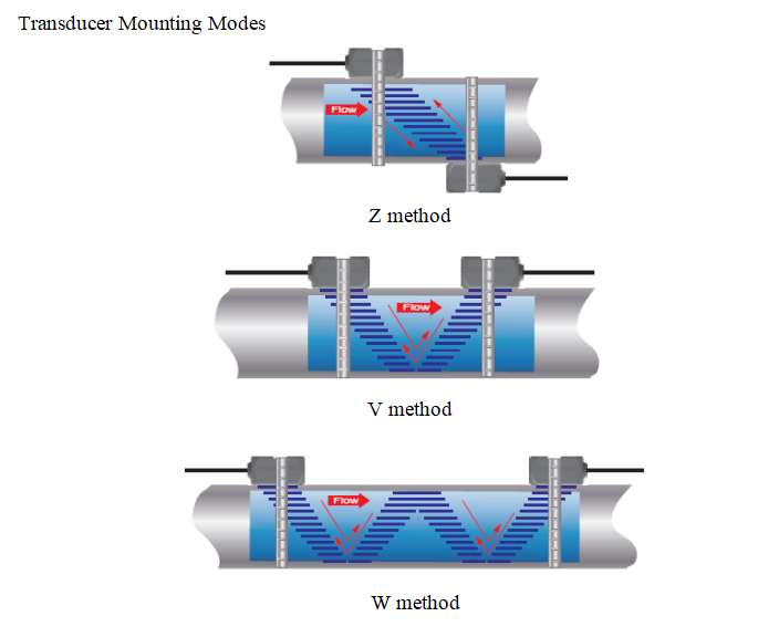 Ultrasonic Flowmeter installation