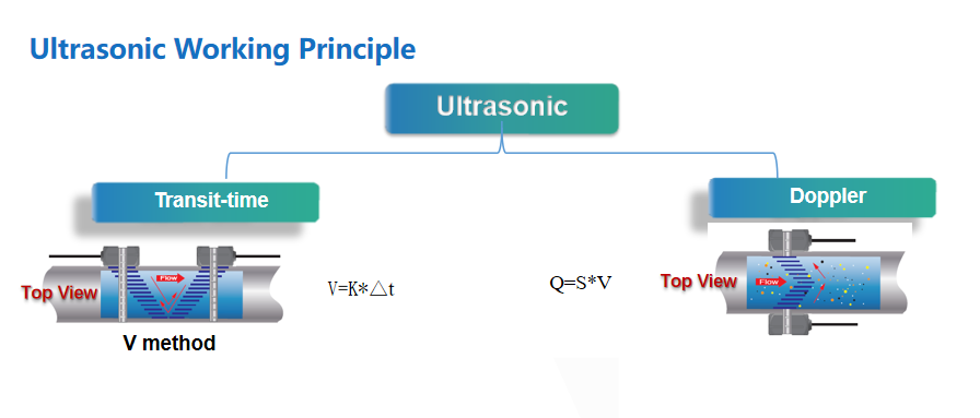 Ultrasonic Working Principle